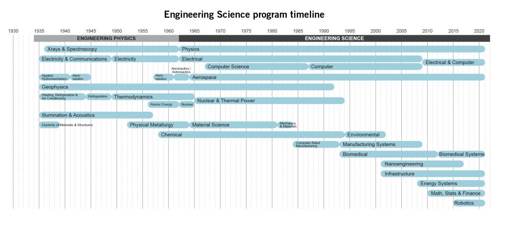 EngSci history timeline graphic