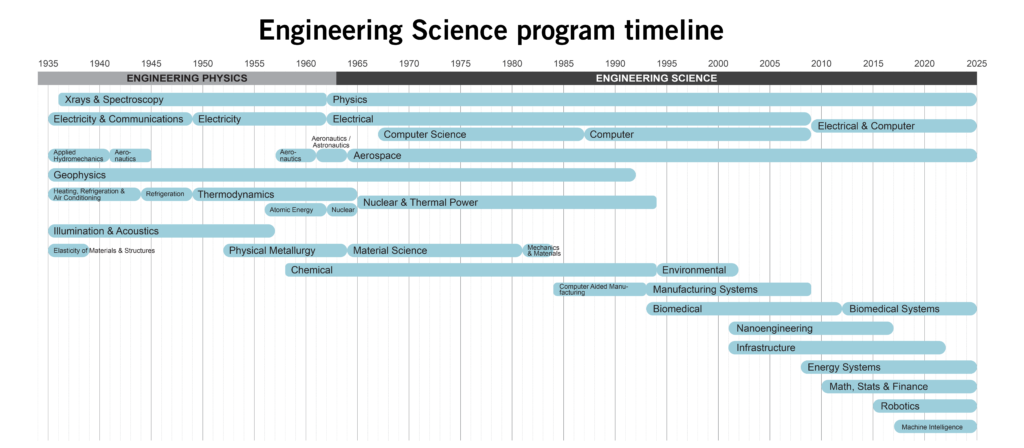 EngSci history timeline graphic