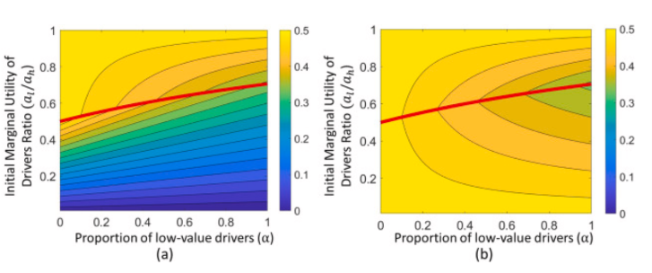 colourful graphs representing transportation modeling data